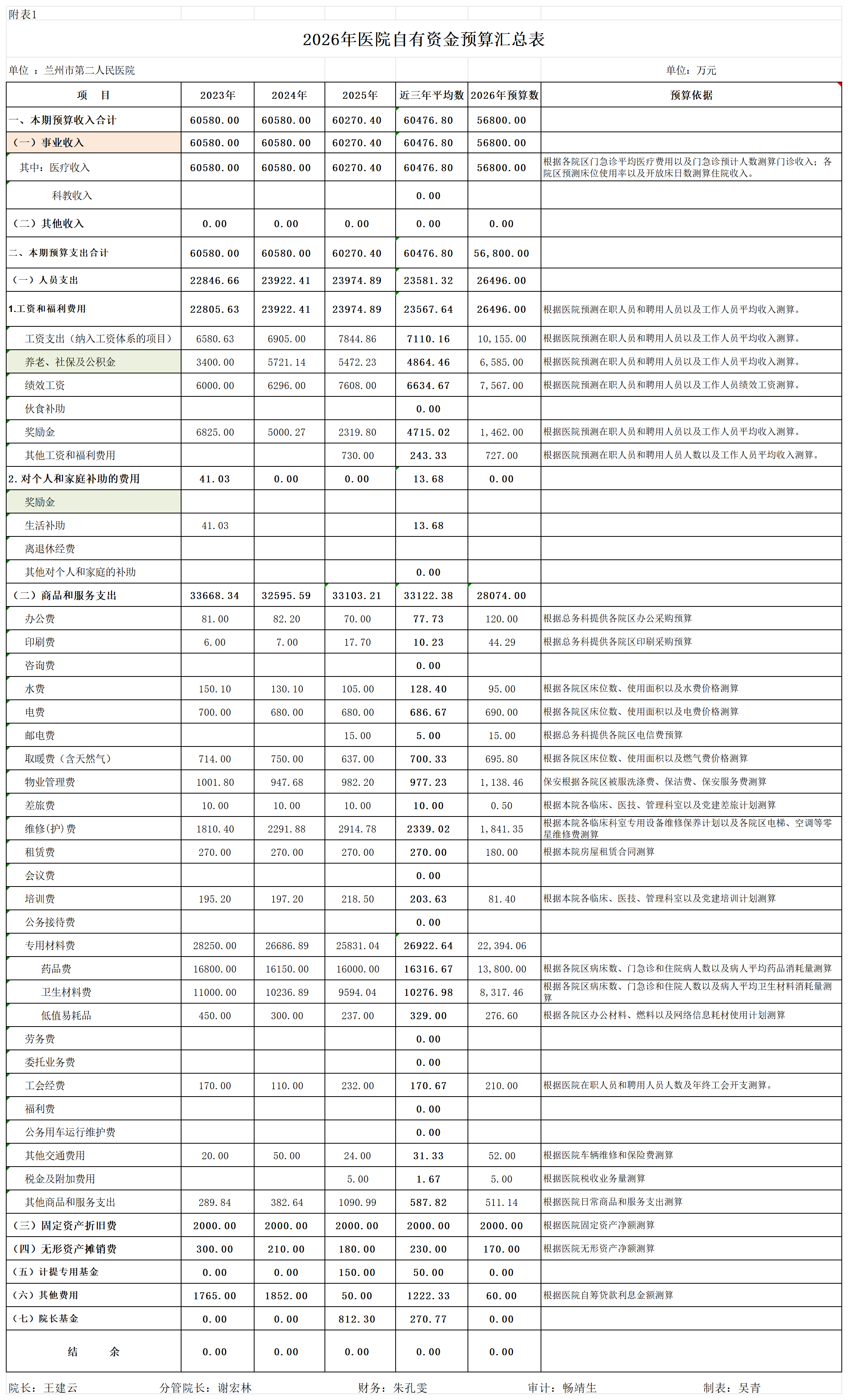 附件：兰州市第二人民医院2026年医院全面预算表_附表1.2026年医院自有资金预算汇总表.png
