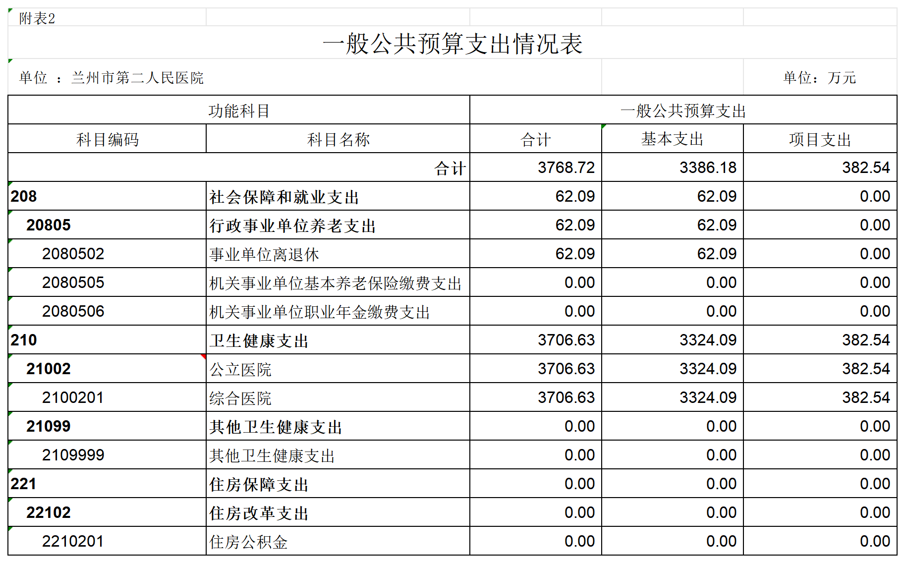 附件：兰州市第二人民医院2026年医院全面预算表_附表2.2025年财政一般公共预算支出表.png