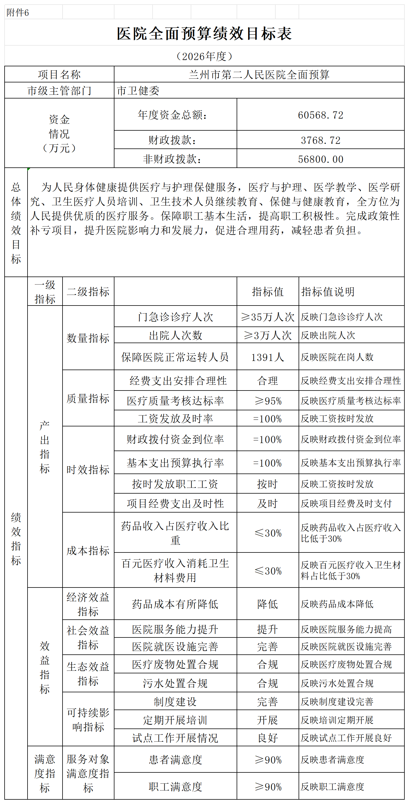 附件：兰州市第二人民医院2026年医院全面预算表_附件6绩效目标表.png